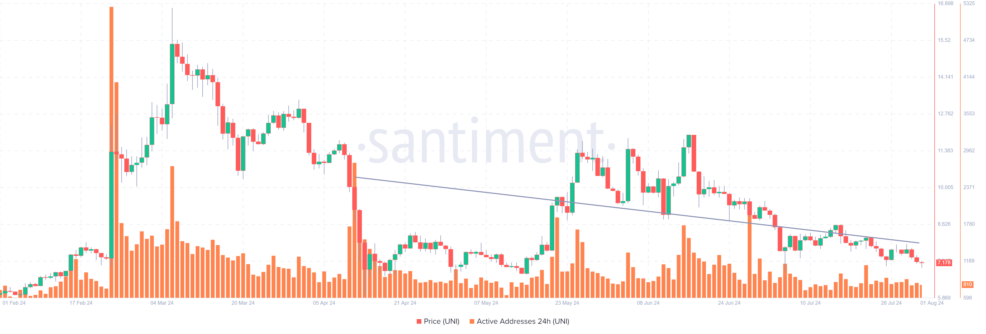 UNI Active Addresses chart